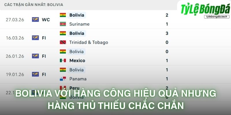 Bolivia với hàng công hiệu quả nhưng hàng thủ thiếu chắc chắn