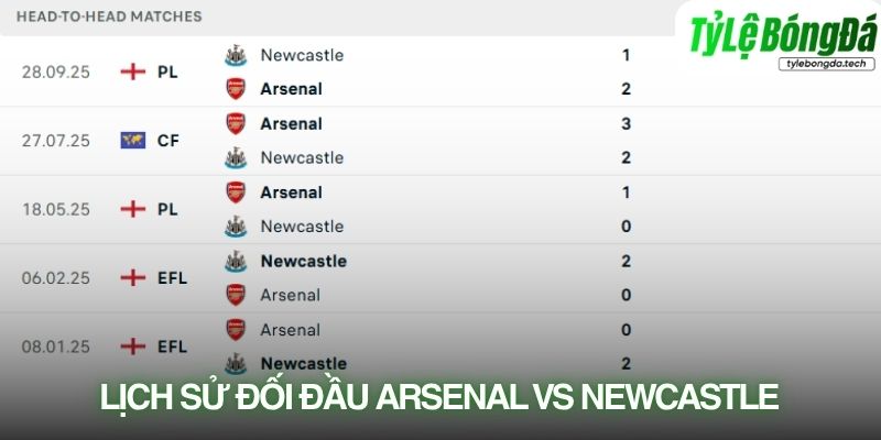 Lịch sử đối đầu Arsenal vs Newcastle