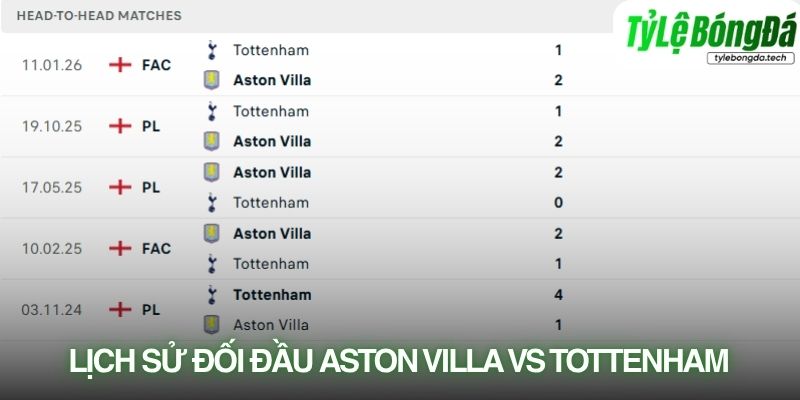Lịch sử đối đầu Aston Villa vs Tottenham