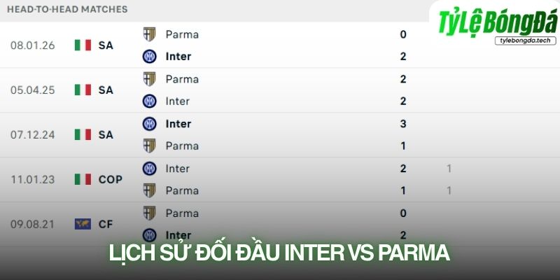 Lịch sử đối đầu Inter vs Parma