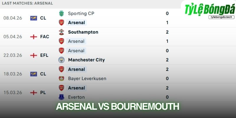 Phong độ Arsenal