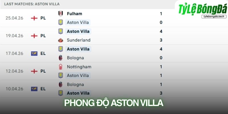 Phong độ Aston Villa