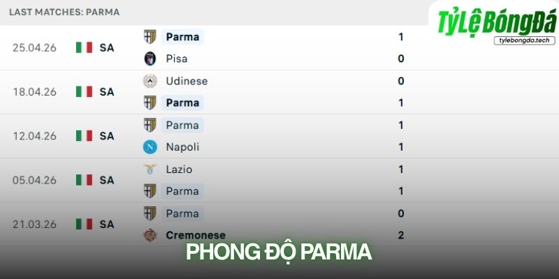Phong độ Parma