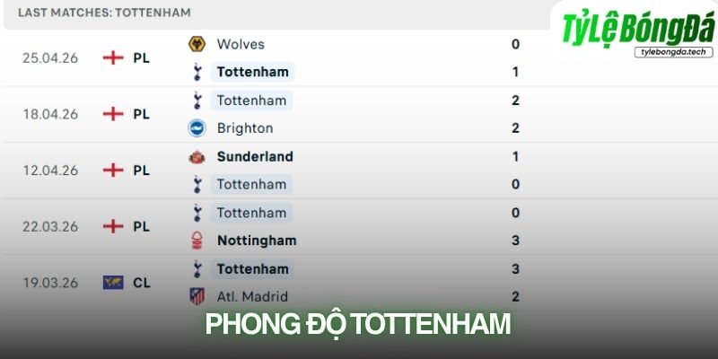 Phong độ Tottenham