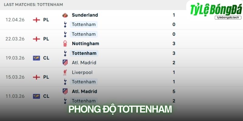 Phong độ Tottenham