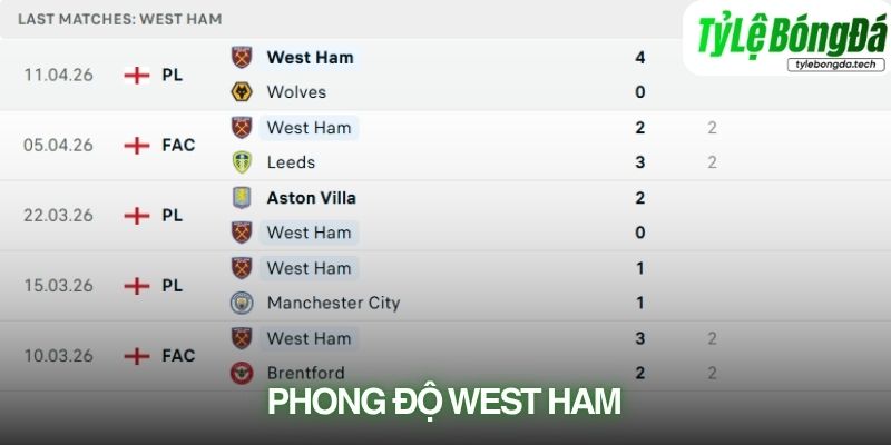 Phong độ West Ham