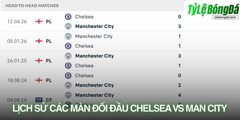 Lịch sử đối đầu Chelsea vs Man City