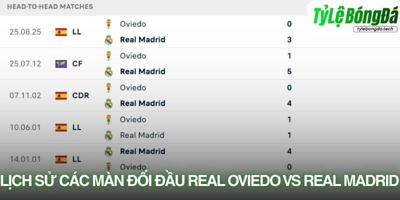 Lịch sử đối đầu Real Oviedo vs Real Madrid