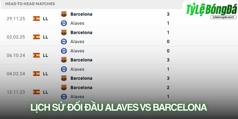 Lịch sử đối đầu Alavés vs Barcelona