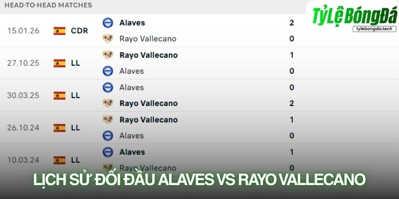 Lịch sử đối đầu Alaves vs Rayo Vallecano