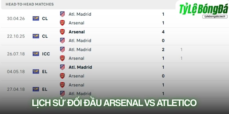 Lịch sử đối đầu Arsenal vs Atletico Madrid