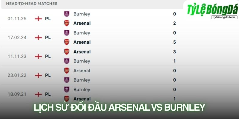 Lịch sử đối đầu Arsenal vs Burnley