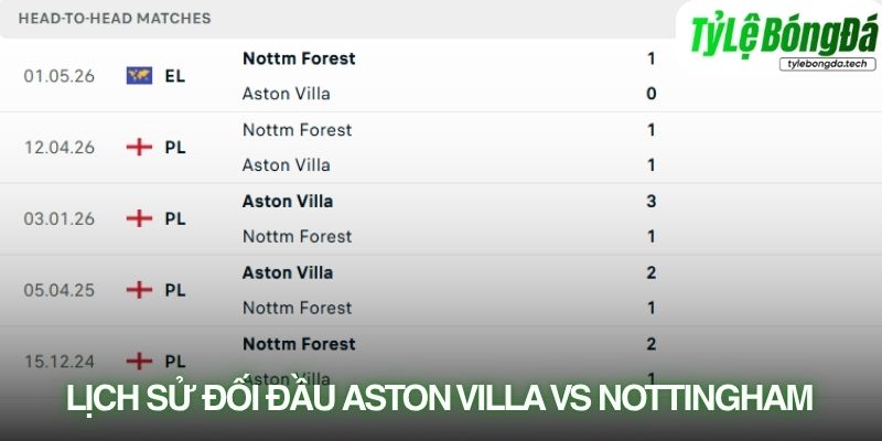 Lịch sử đối đầu Aston Villa vs Nottingham Forest