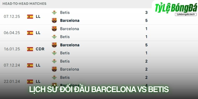 Lịch sử đối đầu Barcelona vs Real Betis
