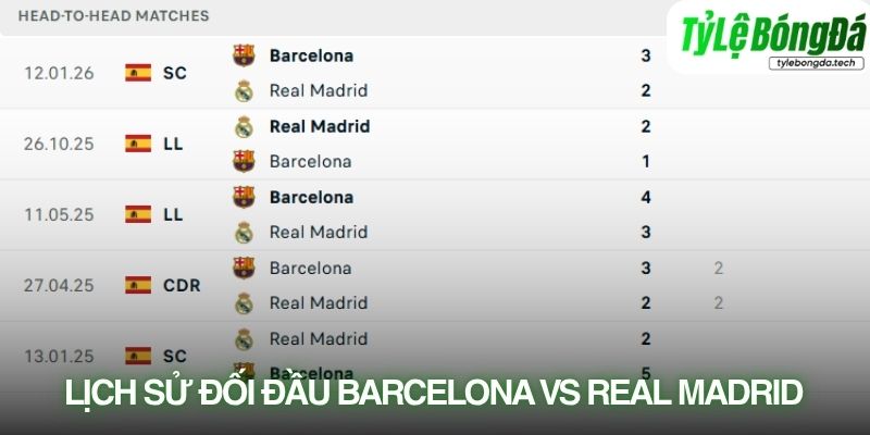 Lịch sử đối đầu Barcelona vs Real Madrid