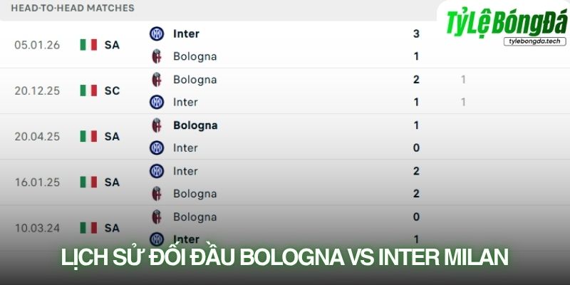 Lịch sử đối đầu Bologna vs Inter Milan