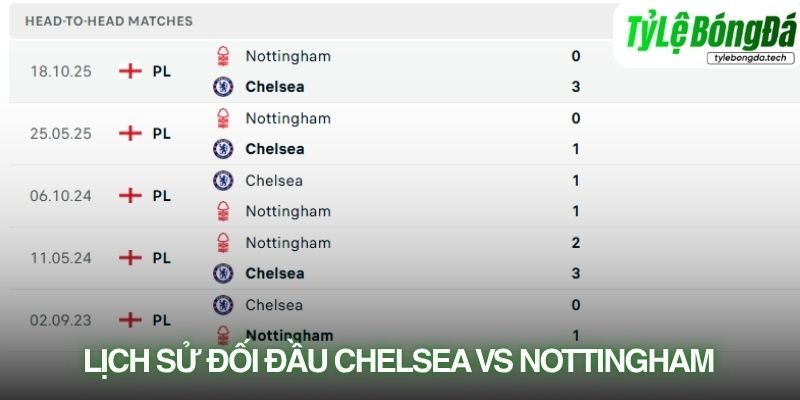 Lịch sử đối đầu Chelsea vs Nottingham Forest