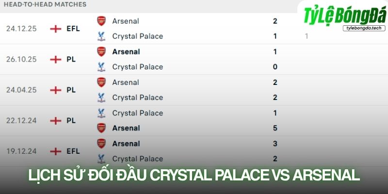 Lịch sử đối đầu Crystal Palace vs Arsenal