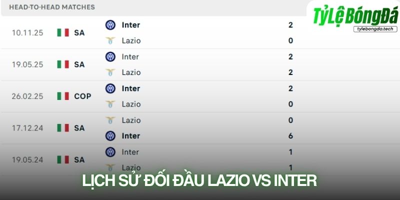 Lịch sử đối đầu Lazio vs Inter