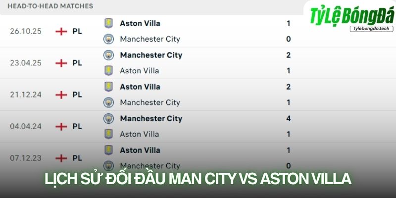 Lịch sử đối đầu Man City vs Aston Villa