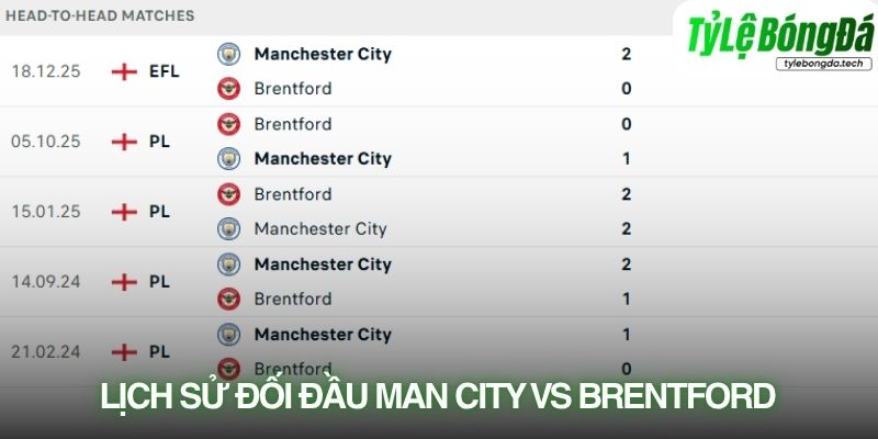 Lịch sử đối đầu Manchester City vs Brentford