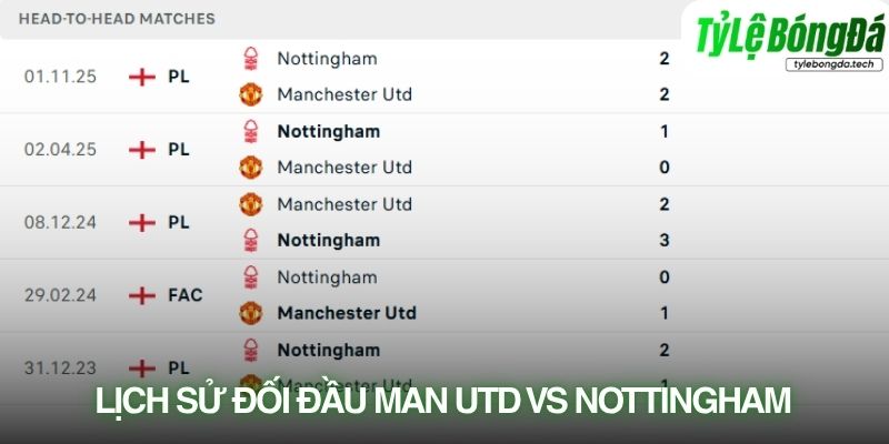 Lịch sử đối đầu Man Utd vs Nottingham Forest