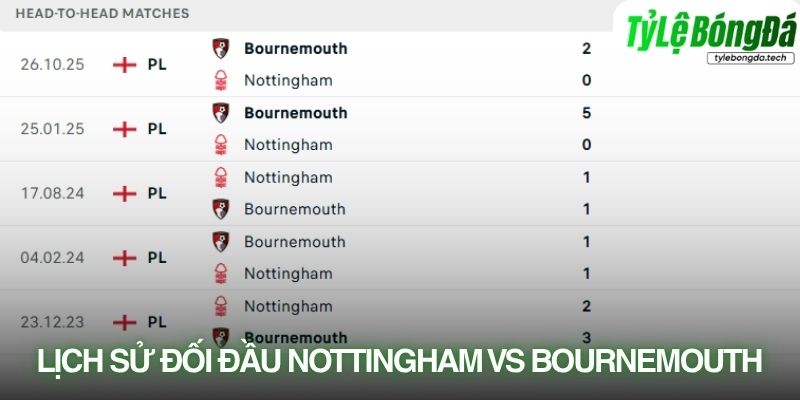 Lịch sử đối đầu Nottingham Forest vs Bournemouth