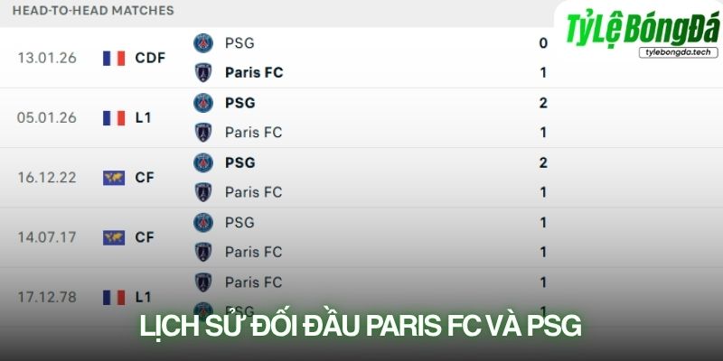 Lịch sử đối đầu Paris FC vs PSG