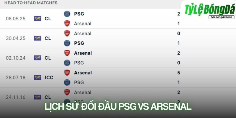 Lịch sử đối đầu PSG vs Arsenal