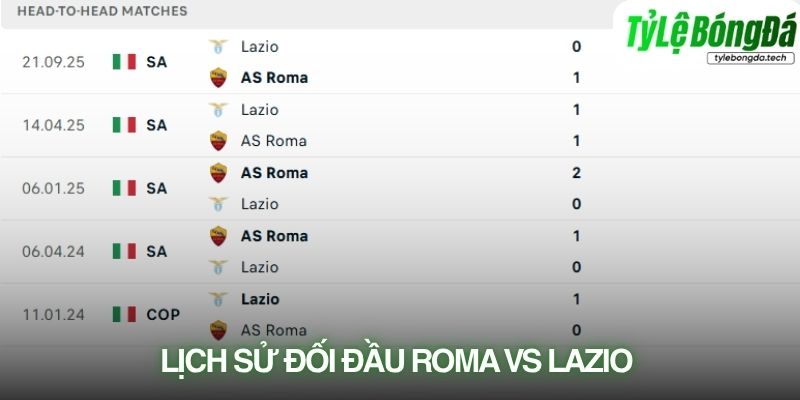 Lịch sử đối đầu Roma vs Lazio