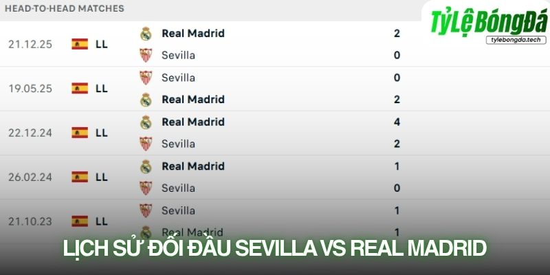 Lịch sử đối đầu Sevilla vs Real Madrid