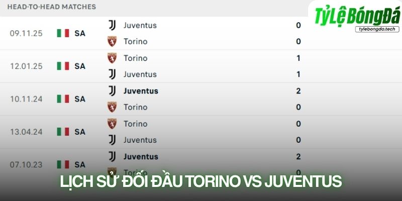 Lịch sử đối đầu Torino vs Juventus