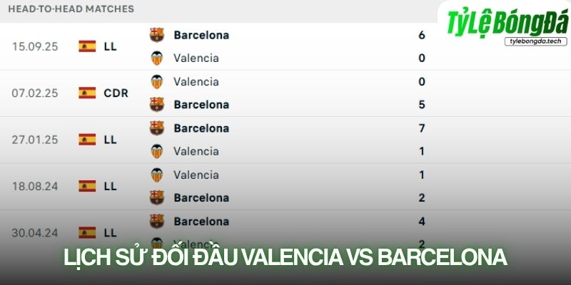 Lịch sử đối đầu Valencia vs Barcelona