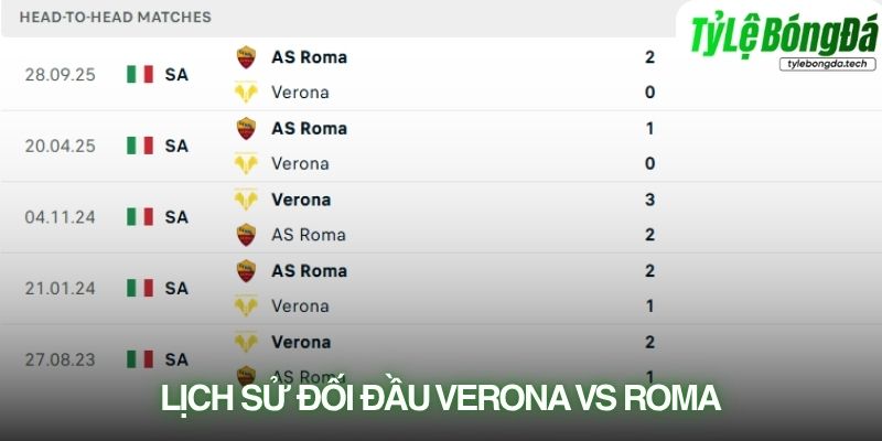 Lịch sử đối đầu Hellas Verona vs Roma