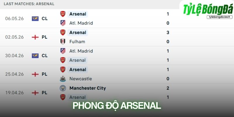 Phong độ Arsenal