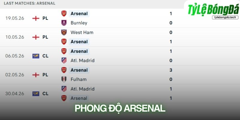 Phong độ Arsenal