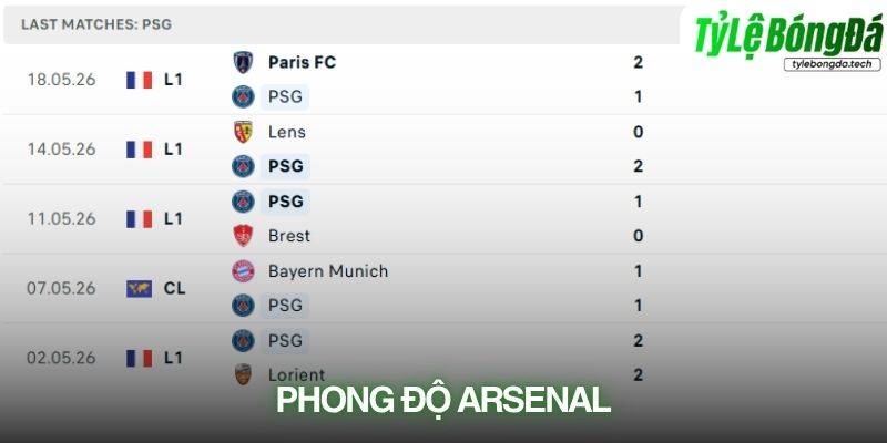 Phong độ Arsenal