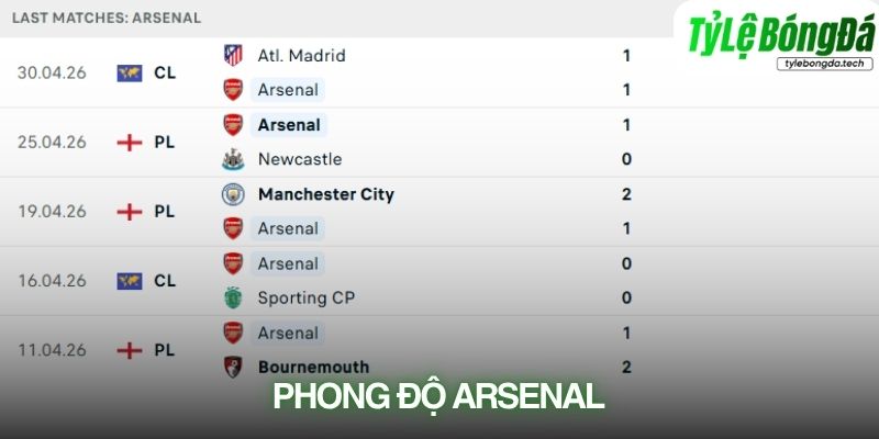 Phong độ Arsenal