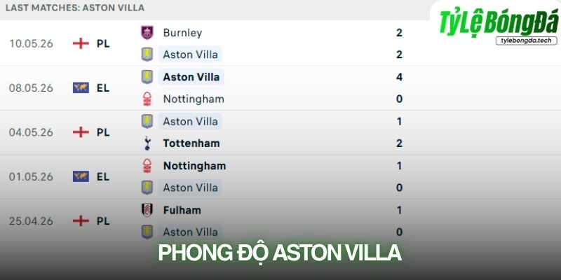 Phong độ Aston Villa