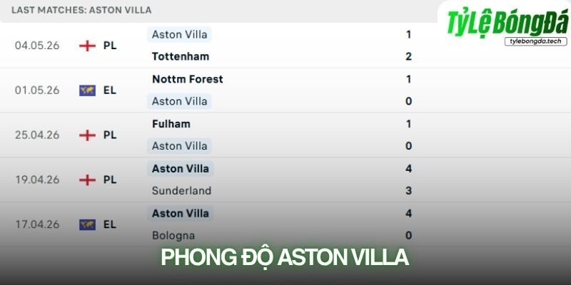 Phong độ Aston Villa