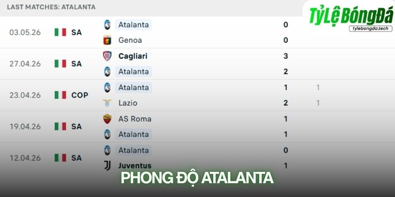 Phong độ Atalanta