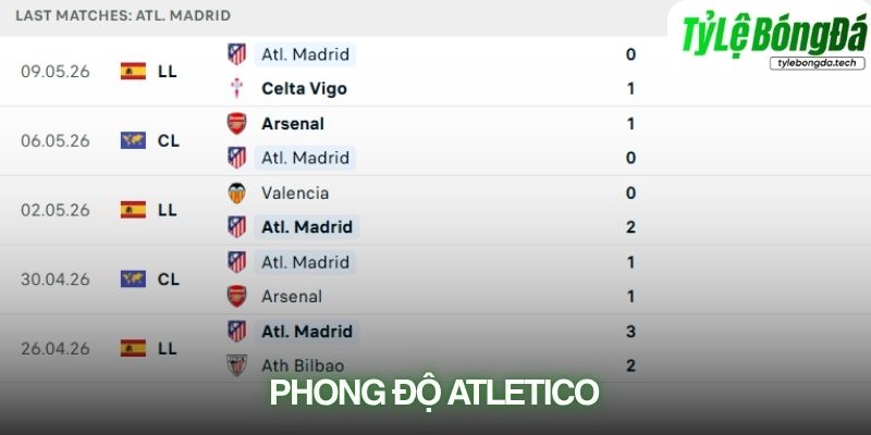 Phong độ Atletico Madrid