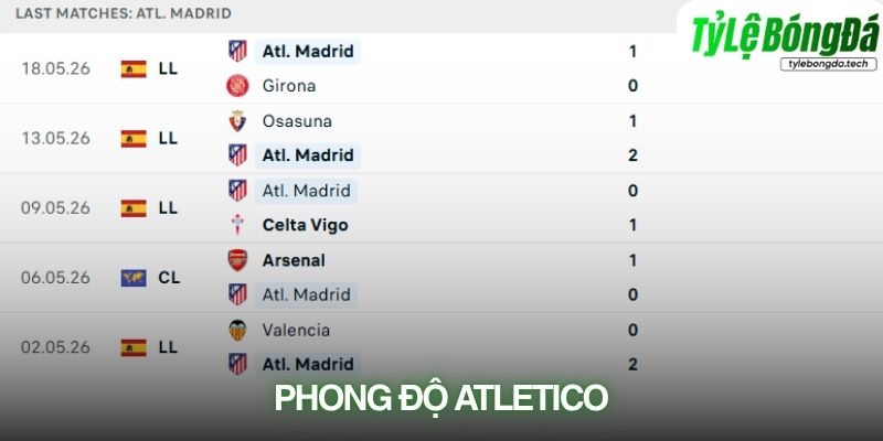 Phong độ Atletico Madrid