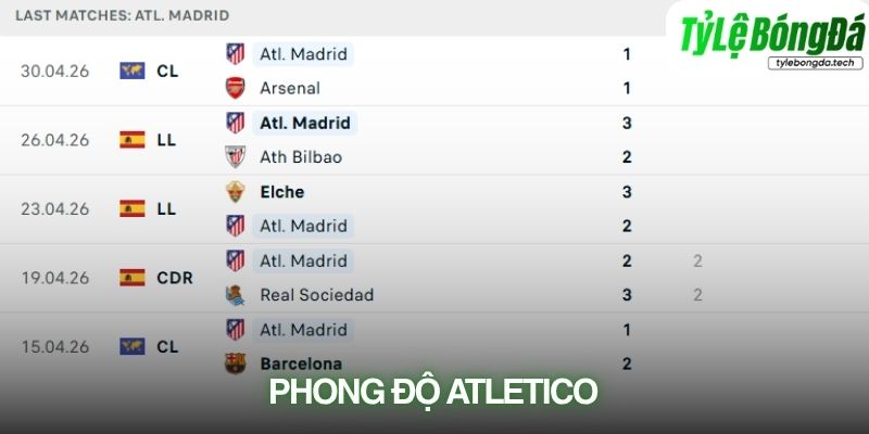 Phong độ Atletico Madrid