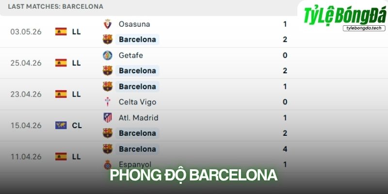 Phong độ Barcelona