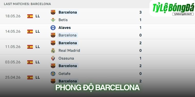 Phong độ Barcelona