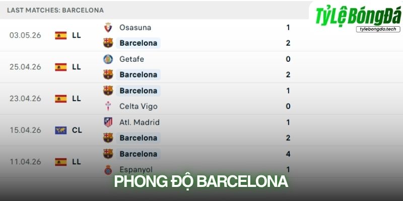 Phong độ Barcelona