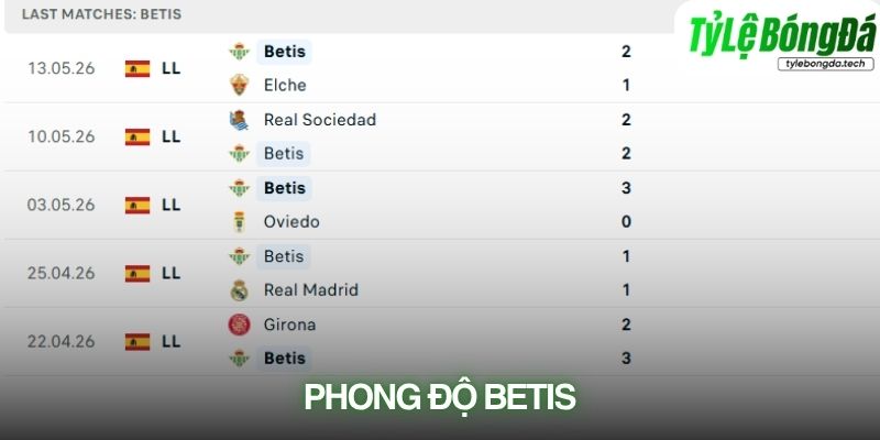 Phong độ Real Betis