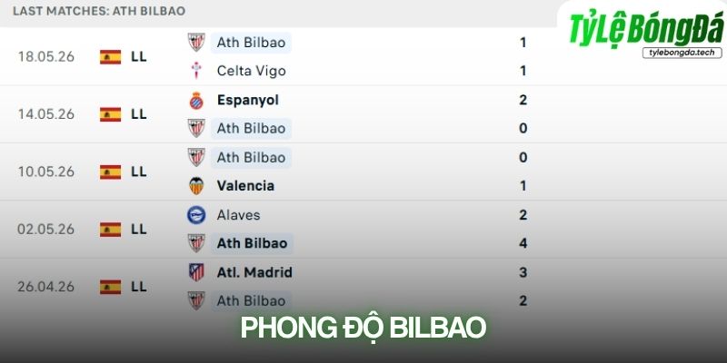 Phong độ Athletic Bilbao