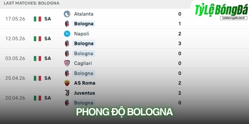 Phong độ Bologna